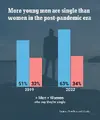 67972843-11781425-About_63_percent_of_men_between_the_ages_of_18_to_29_reported_be-a-10_16770...webp