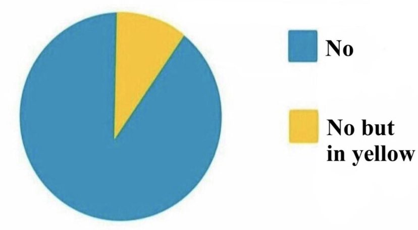 rbrowntweets @GuiltFemPod Did this happen; a pie chart.