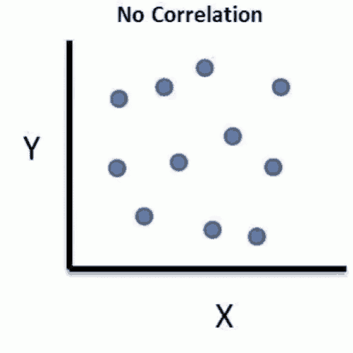 No Correlation Xy GIF - No Correlation XY Dots - Discover & Share GIFs