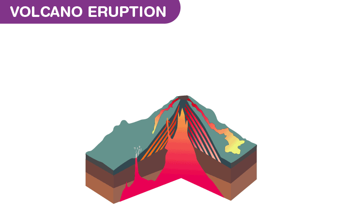 Volcano Eruption - Definition, Types and Causes | Volcano Eruption Process