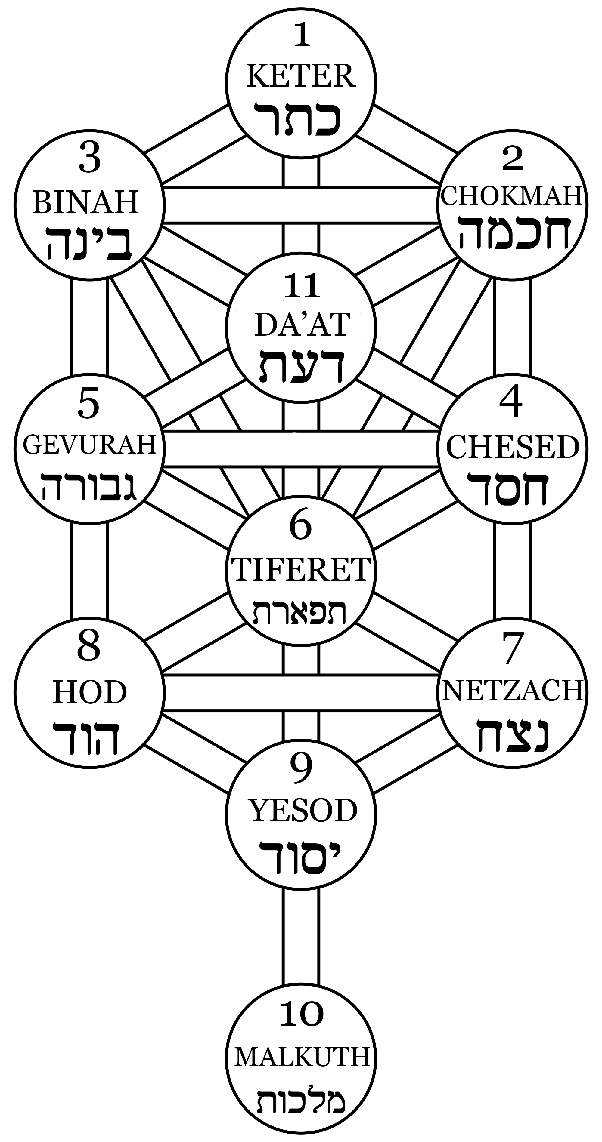Tree of Life - Occult Encyclopedia