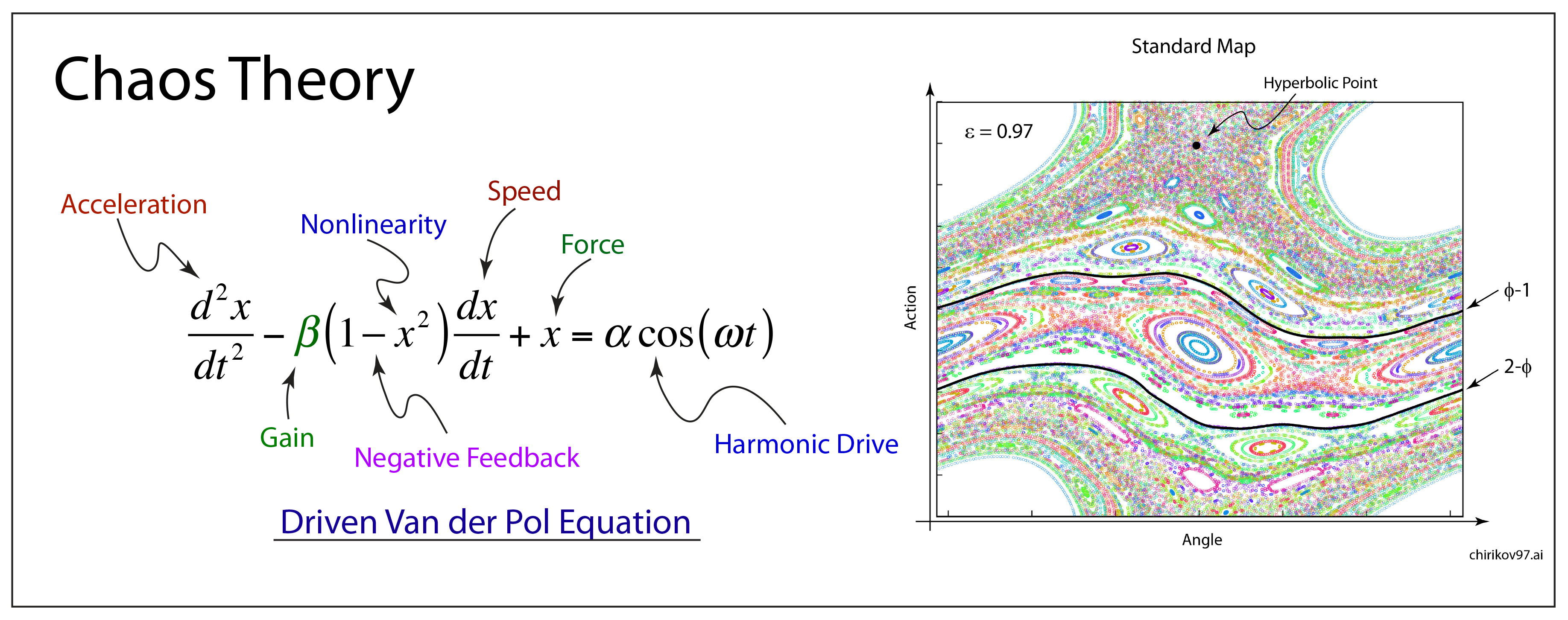 A Short History of Chaos Theory | Galileo Unbound
