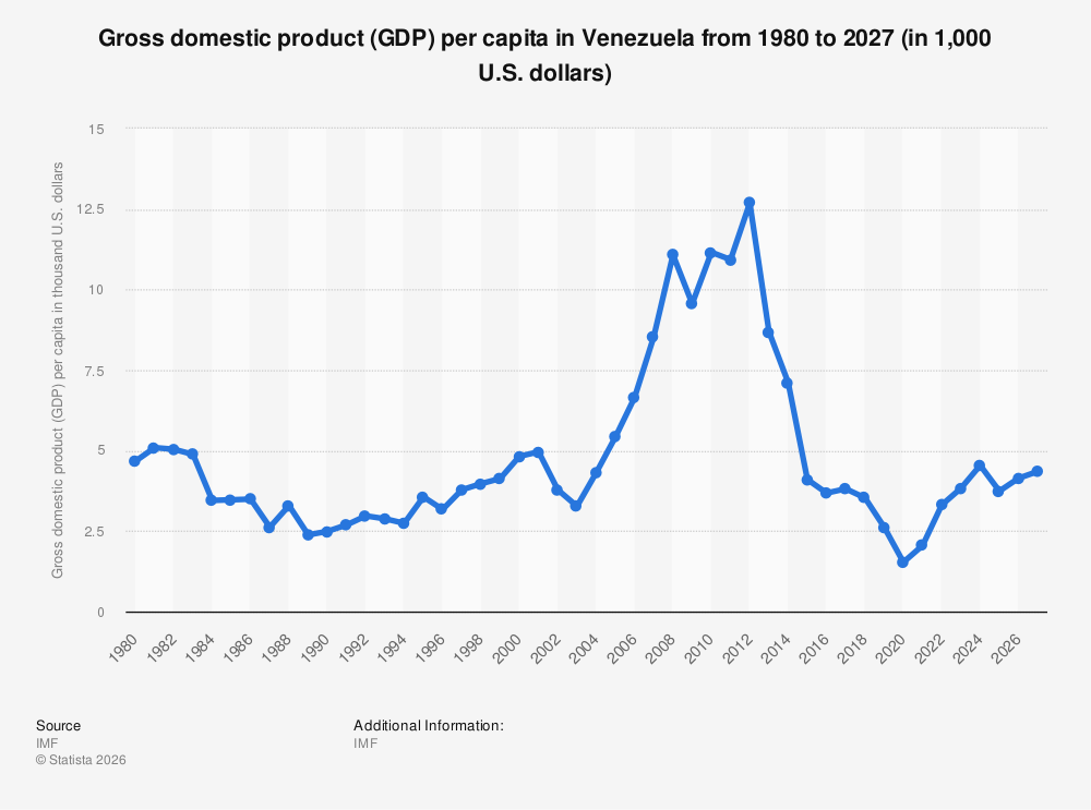 [Image: gross-domestic-product-gdp-per-capita-in-venezuela.jpg]
