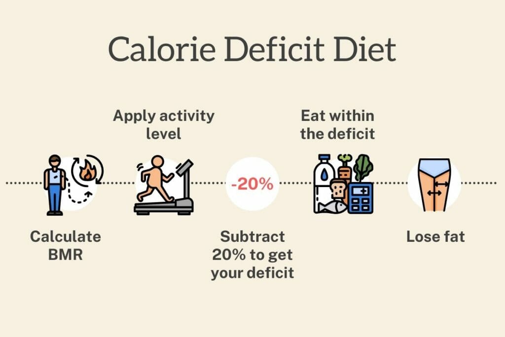 calorie-deficit-diet-how-to-1024x683.jpg