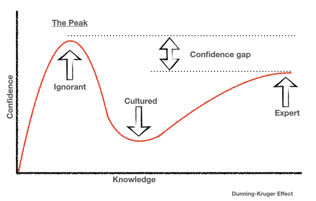 Dunning-Kruger effect and journey of a Software engineer