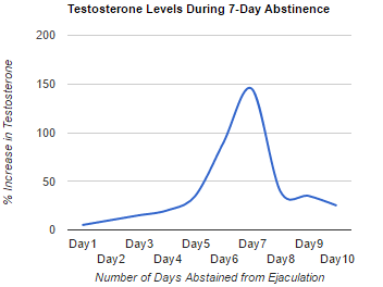 7 day abstinence t levels