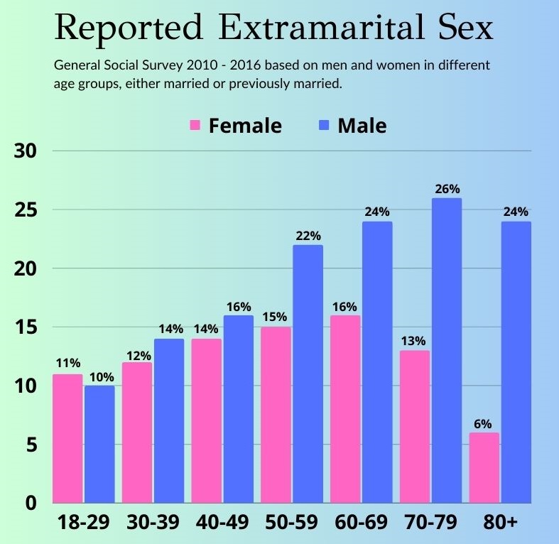 Reported-Extramarital-Sex-By-Age-Group-Bar-Graph-showing-Who-Cheats-More-Men-or-Women.jpg